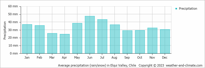 Average monthly rainfall, snow, precipitation in Elqui Valley, Chile